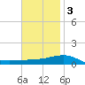 Navarre Beach tide chart for Saturday, December 3, 2022