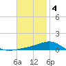 Navarre Beach tide chart for Sunday, December 4, 2022