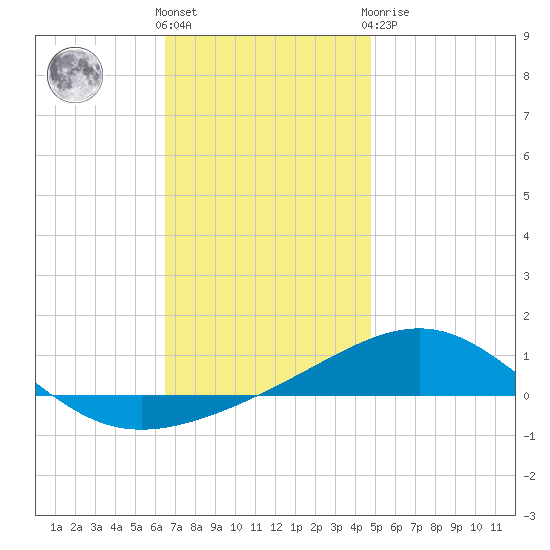 Navarre Beach tide chart for Wednesday, December 7, 2022