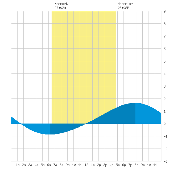 Navarre Beach tide chart for Thursday, December 8, 2022