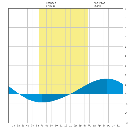 Navarre Beach tide chart for Friday, December 9, 2022