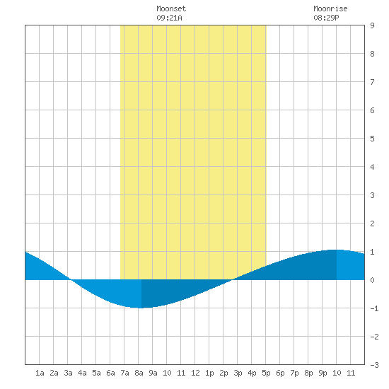 Navarre Beach tide chart for Tuesday, January 10, 2023