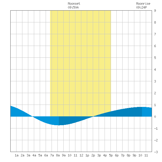 Navarre Beach tide chart for Wednesday, January 11, 2023