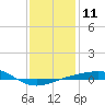 Navarre Beach tide chart for Wednesday, January 11, 2023