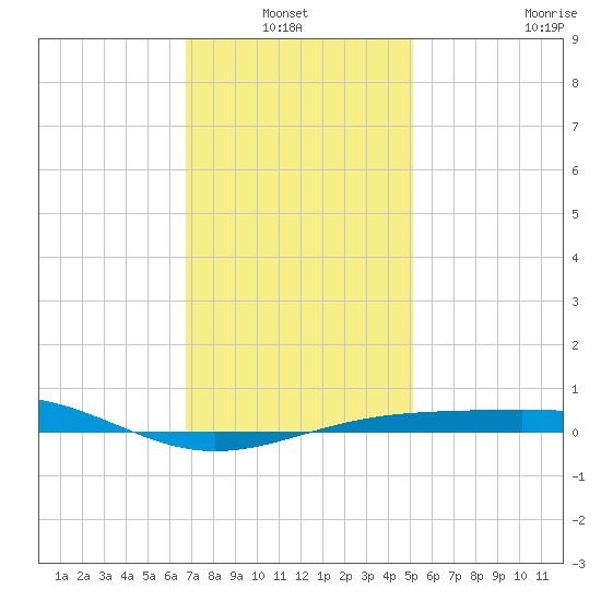 Navarre Beach tide chart for Thursday, January 12, 2023