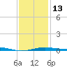 Navarre Beach tide chart for Friday, January 13, 2023