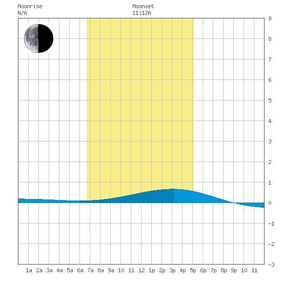 Navarre Beach tide chart for Saturday, January 14, 2023