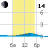 Navarre Beach tide chart for Saturday, January 14, 2023