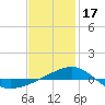Navarre Beach tide chart for Tuesday, January 17, 2023