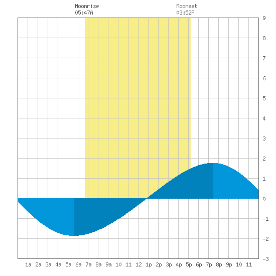 Navarre Beach tide chart for Friday, January 20, 2023