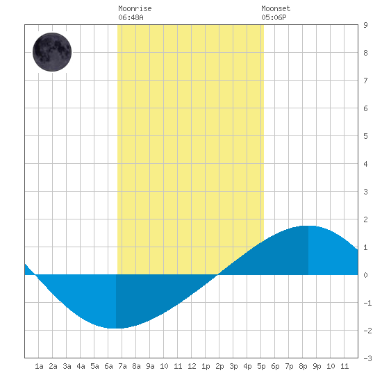 Navarre Beach tide chart for Saturday, January 21, 2023