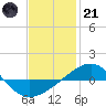 Navarre Beach tide chart for Saturday, January 21, 2023
