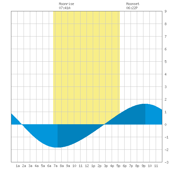Navarre Beach tide chart for Sunday, January 22, 2023