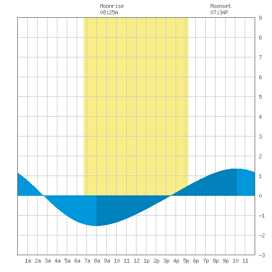 Navarre Beach tide chart for Monday, January 23, 2023