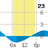Navarre Beach tide chart for Monday, January 23, 2023