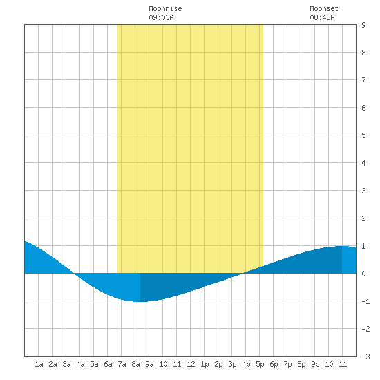 Navarre Beach tide chart for Tuesday, January 24, 2023