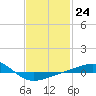 Navarre Beach tide chart for Tuesday, January 24, 2023