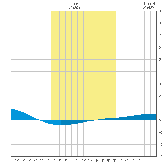 Navarre Beach tide chart for Wednesday, January 25, 2023