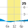 Navarre Beach tide chart for Wednesday, January 25, 2023