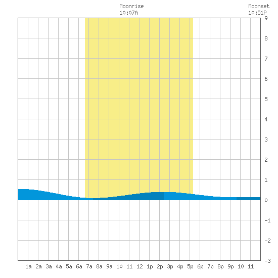 Navarre Beach tide chart for Thursday, January 26, 2023
