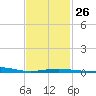 Navarre Beach tide chart for Thursday, January 26, 2023