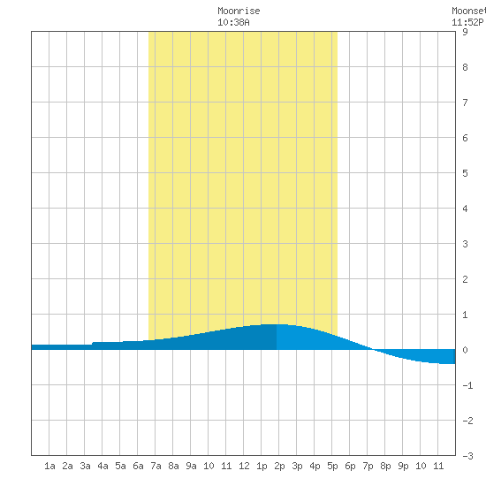 Navarre Beach tide chart for Friday, January 27, 2023
