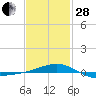 Navarre Beach tide chart for Saturday, January 28, 2023