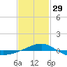 Navarre Beach tide chart for Sunday, January 29, 2023