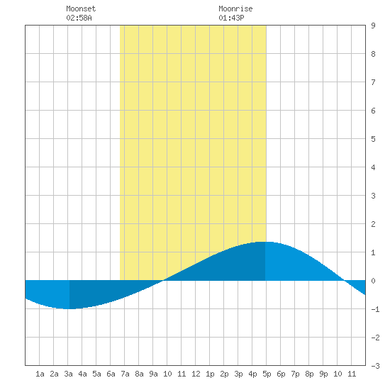Navarre Beach tide chart for Monday, January 2, 2023