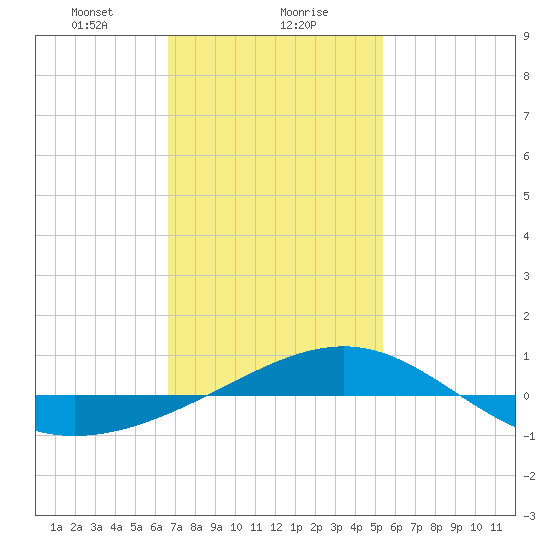 Navarre Beach tide chart for Monday, January 30, 2023