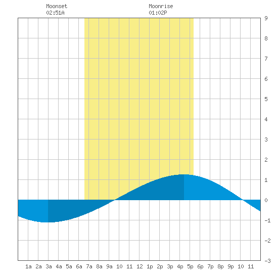 Navarre Beach tide chart for Tuesday, January 31, 2023