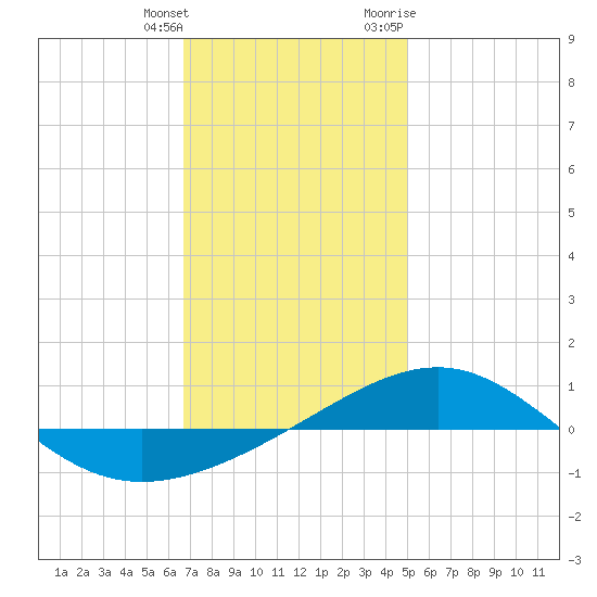 Navarre Beach tide chart for Wednesday, January 4, 2023