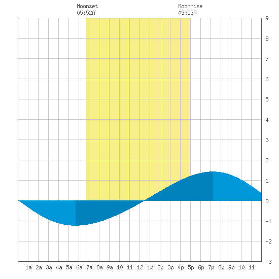 Navarre Beach tide chart for Thursday, January 5, 2023