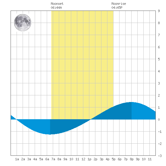 Navarre Beach tide chart for Friday, January 6, 2023