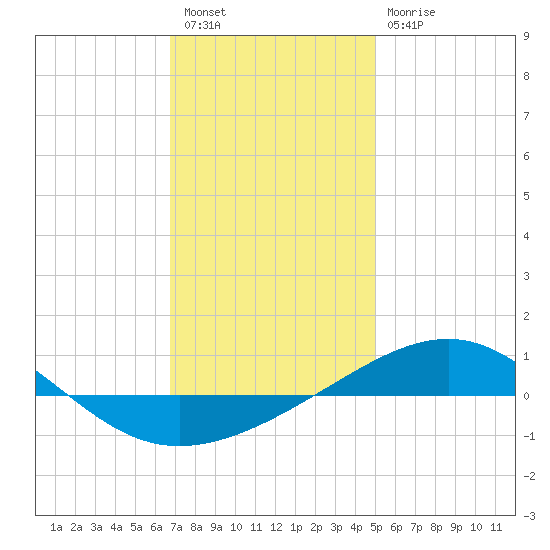 Navarre Beach tide chart for Saturday, January 7, 2023