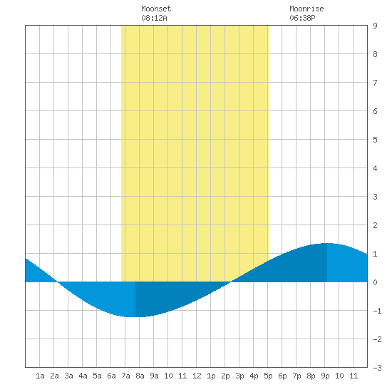 Navarre Beach tide chart for Sunday, January 8, 2023