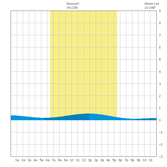 Navarre Beach tide chart for Friday, February 10, 2023