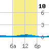 Navarre Beach tide chart for Friday, February 10, 2023