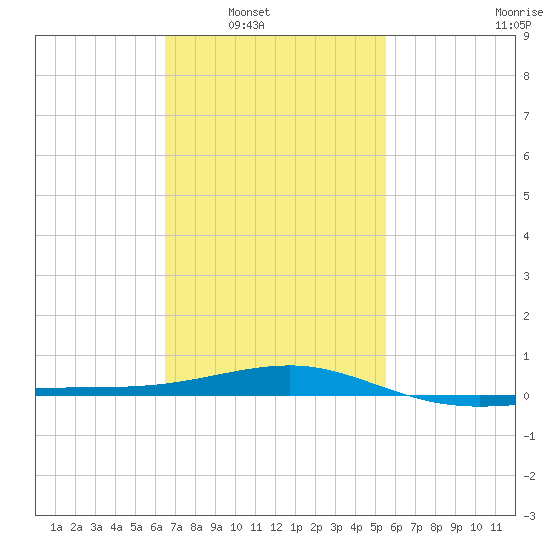 Navarre Beach tide chart for Saturday, February 11, 2023