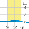 Navarre Beach tide chart for Saturday, February 11, 2023