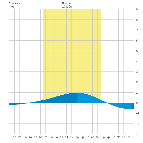 Navarre Beach tide chart for Sunday, February 12, 2023