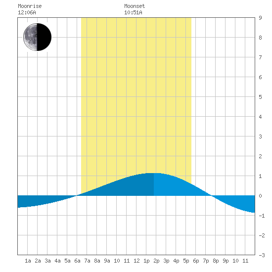 Navarre Beach tide chart for Monday, February 13, 2023