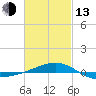 Navarre Beach tide chart for Monday, February 13, 2023