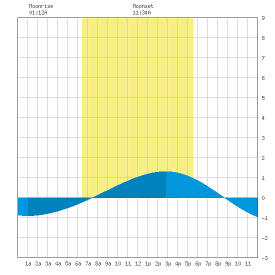 Navarre Beach tide chart for Tuesday, February 14, 2023
