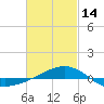Navarre Beach tide chart for Tuesday, February 14, 2023