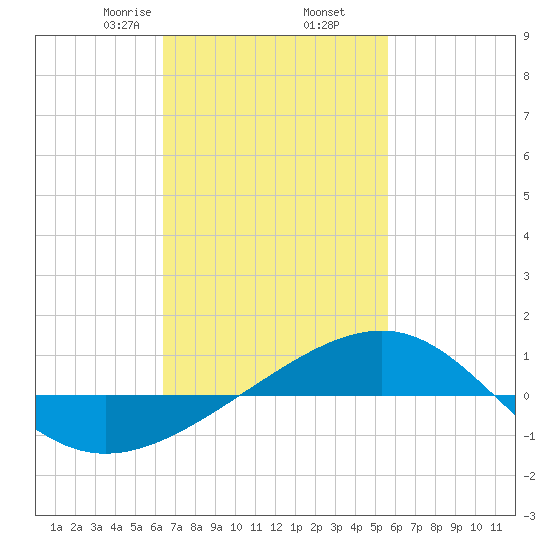 Navarre Beach tide chart for Thursday, February 16, 2023