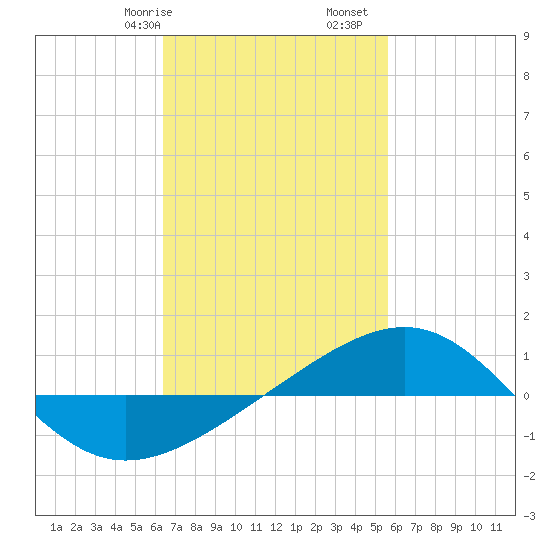 Navarre Beach tide chart for Friday, February 17, 2023