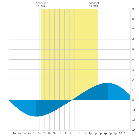 Navarre Beach tide chart for Saturday, February 18, 2023