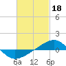 Navarre Beach tide chart for Saturday, February 18, 2023