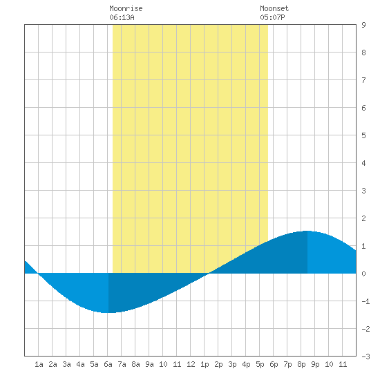 Navarre Beach tide chart for Sunday, February 19, 2023